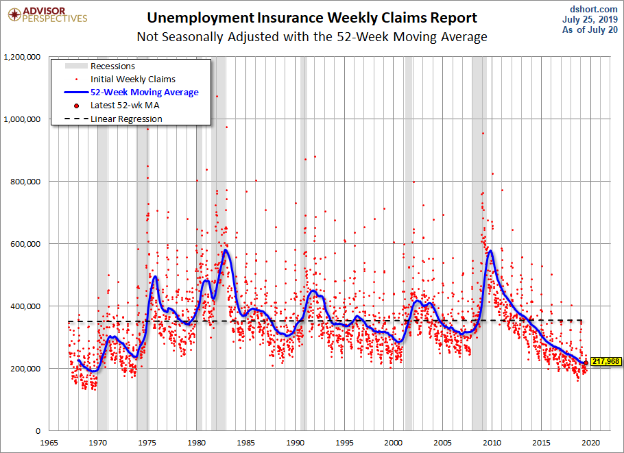 Nonseasonally Adjusted 52-week MA