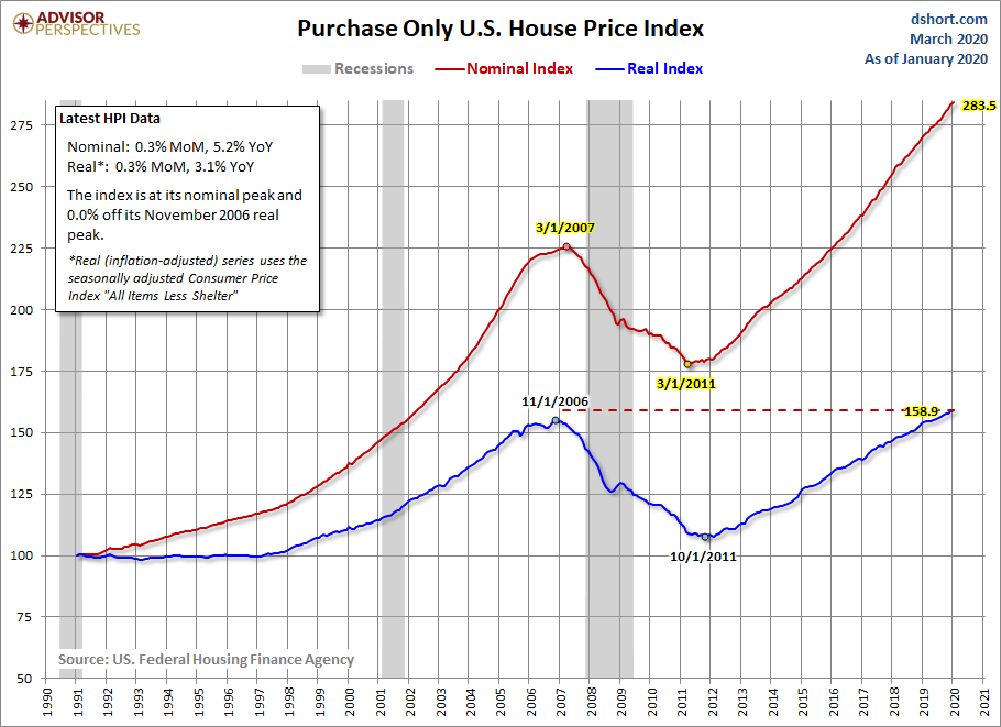 House Price Index