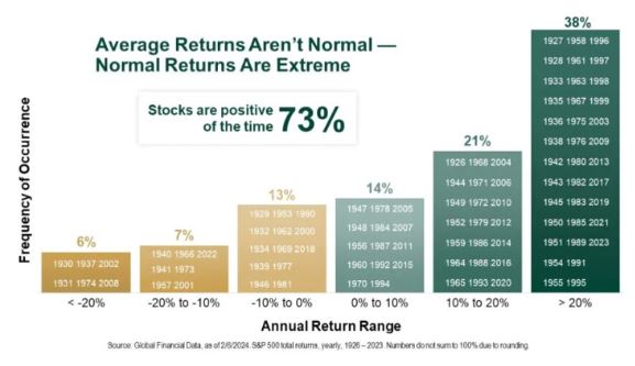 average returns