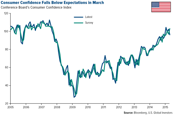 Consumer Confidence Falls Below Expectations in March
