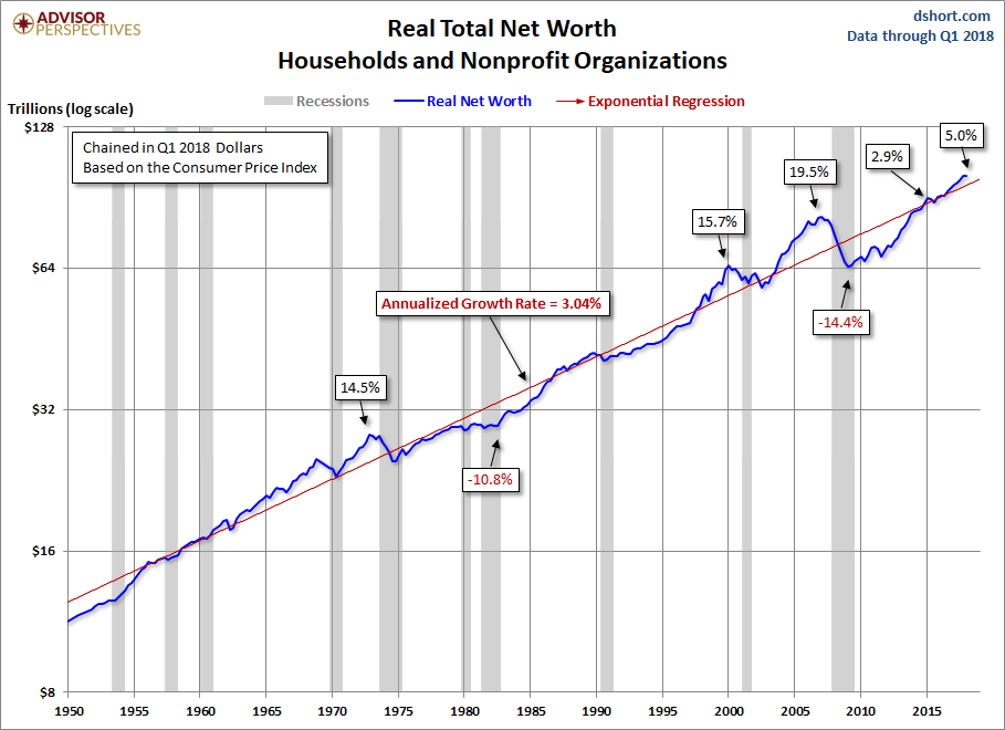 Net Worth Trends
