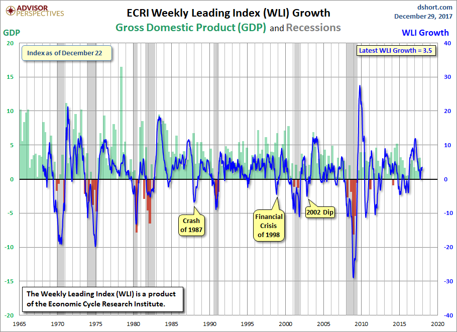 WLI Growth since 1965