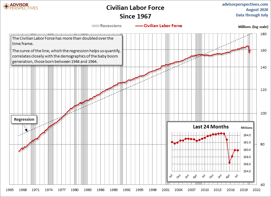 Civilian Labor Force