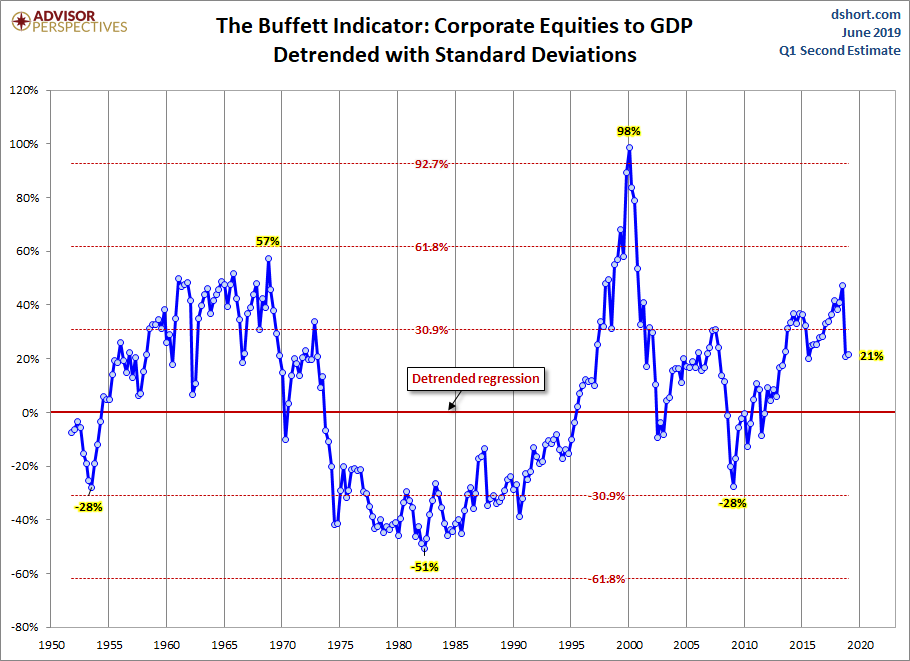 Buffett Indicator Detrended