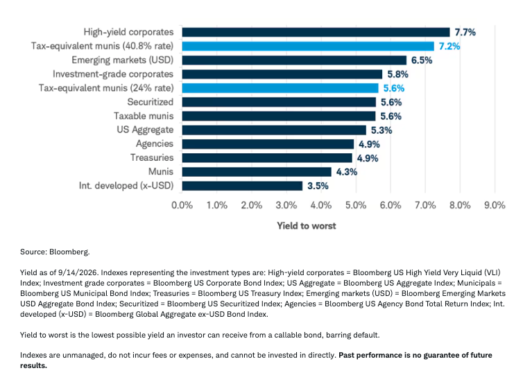 yields-for-muni-bonds