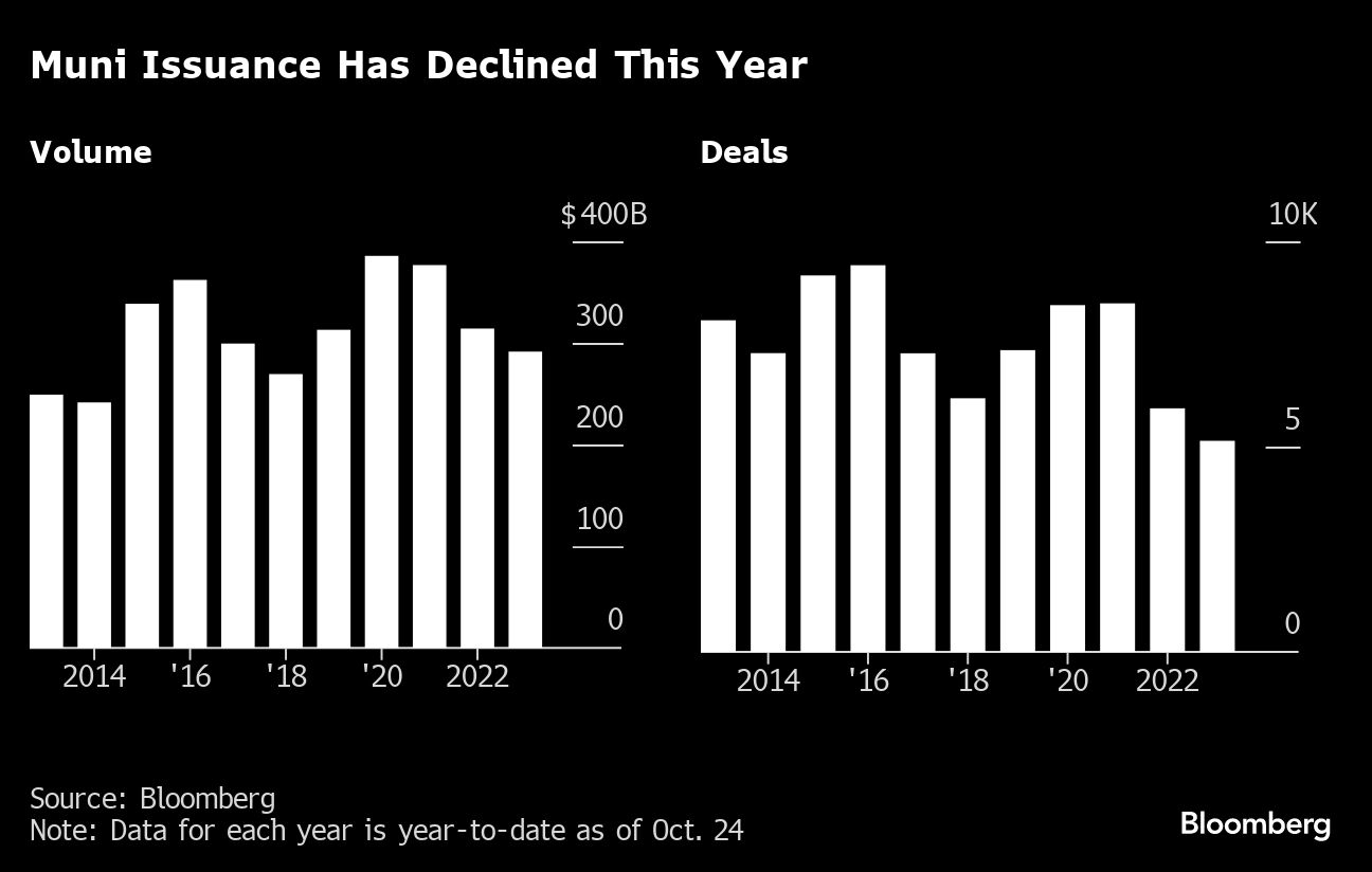 Muni Issuance Has Declined This Year