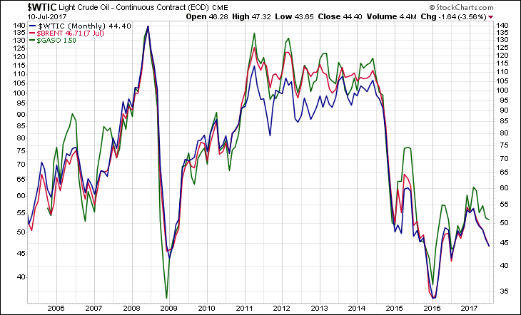 WTIC BRENT GASO