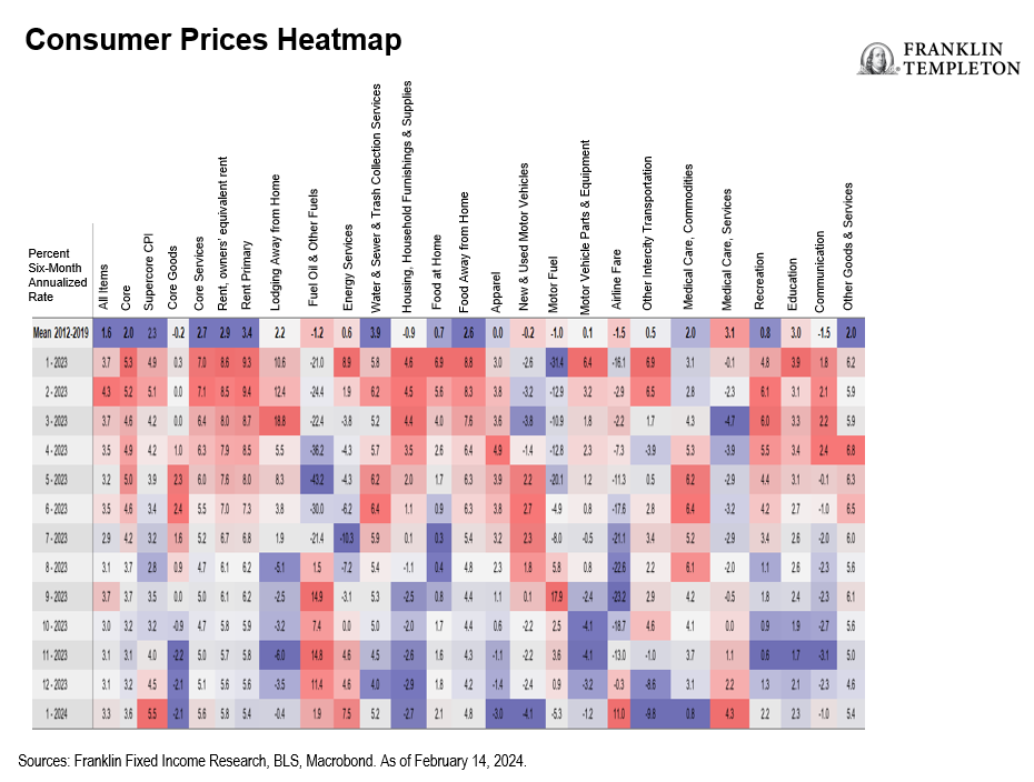 Consumer Prices Heatmap
