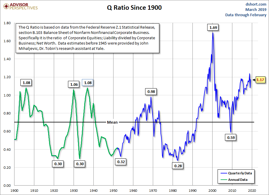 Q Ratio