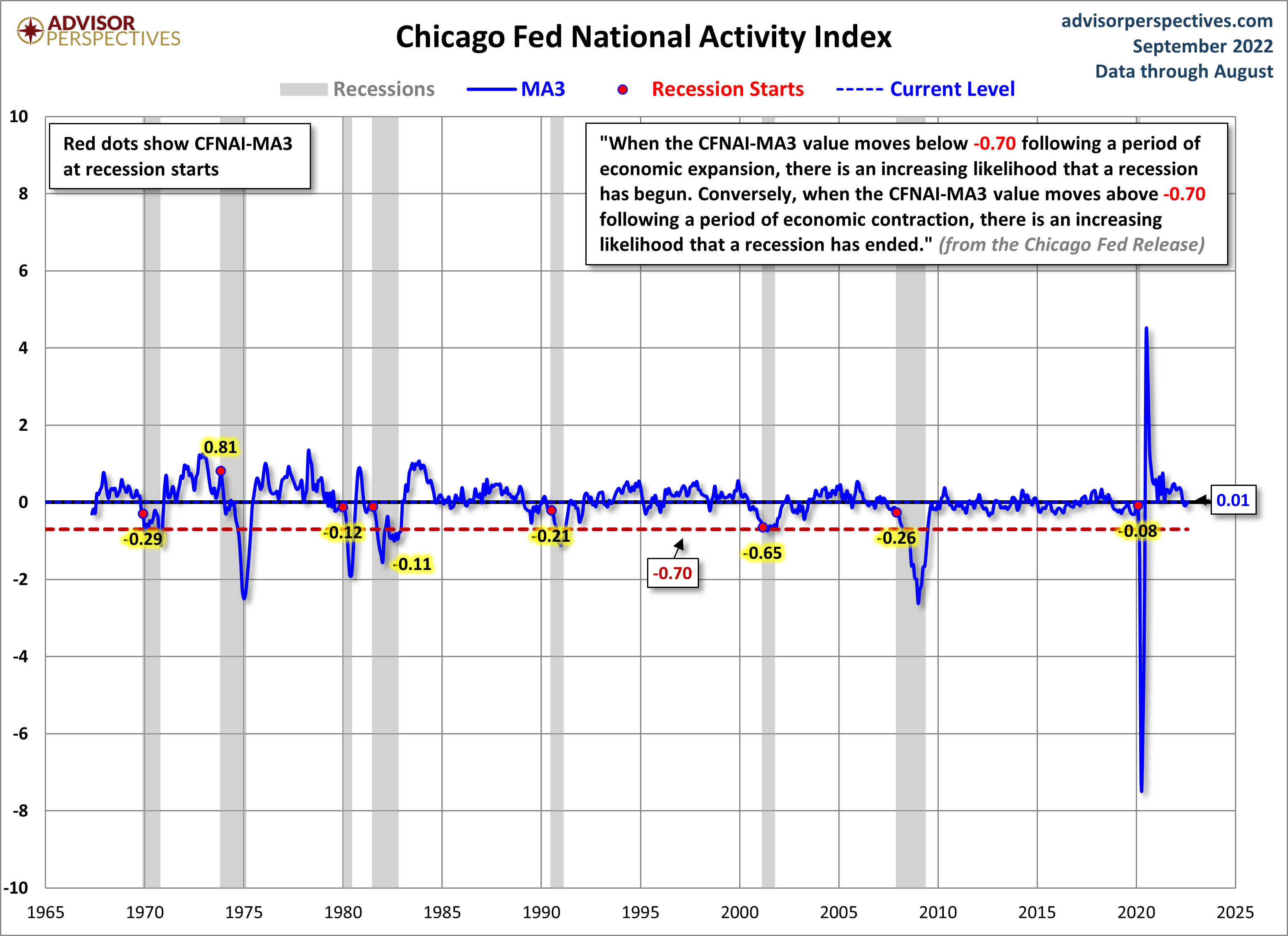 CFNAI and Recessions