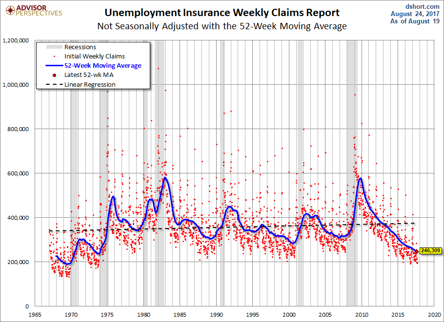 Nonseasonally Adjusted 52-week MA