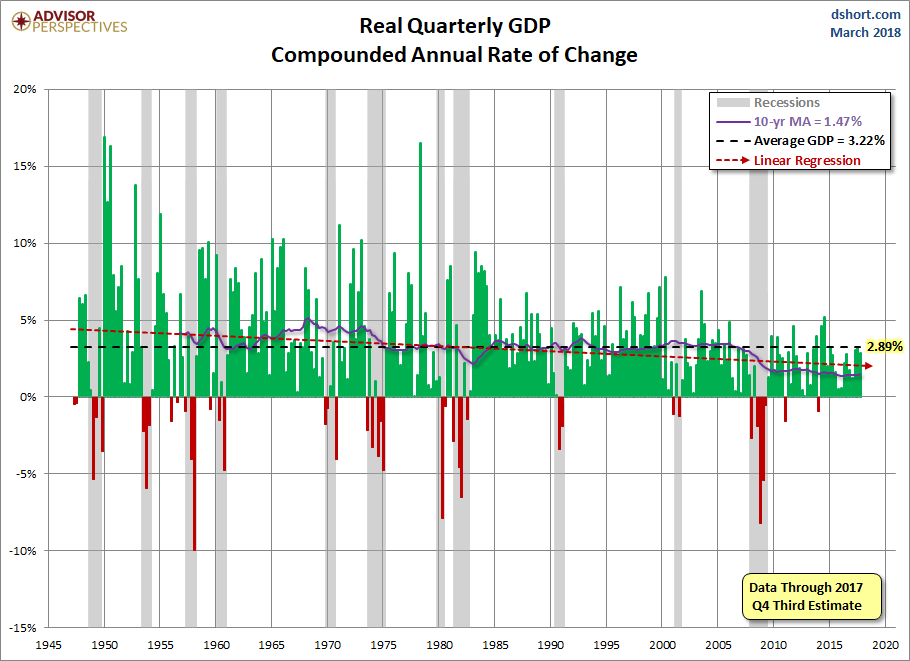 Real GDP with Regression