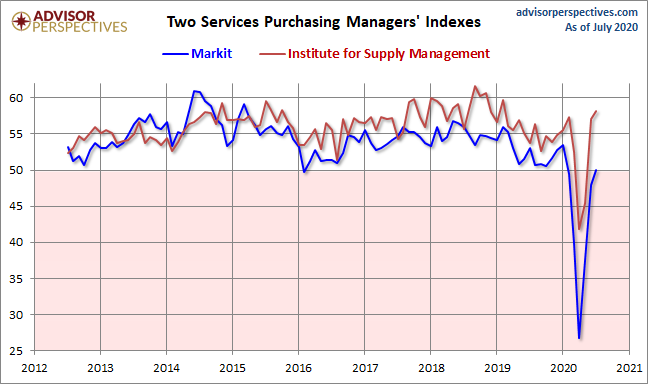 Markit and ISM Services PMI