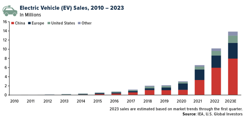 electric vehicle sales