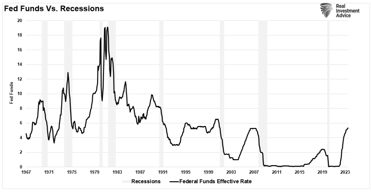 fed funds vs recessions