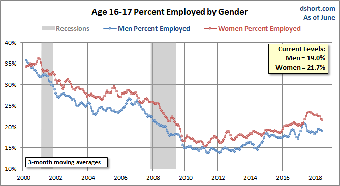 Unemployment Gender Gap Ages 16-17