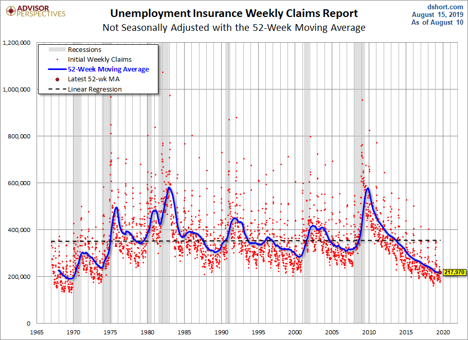 Nonseasonally Adjusted 52-week MA
