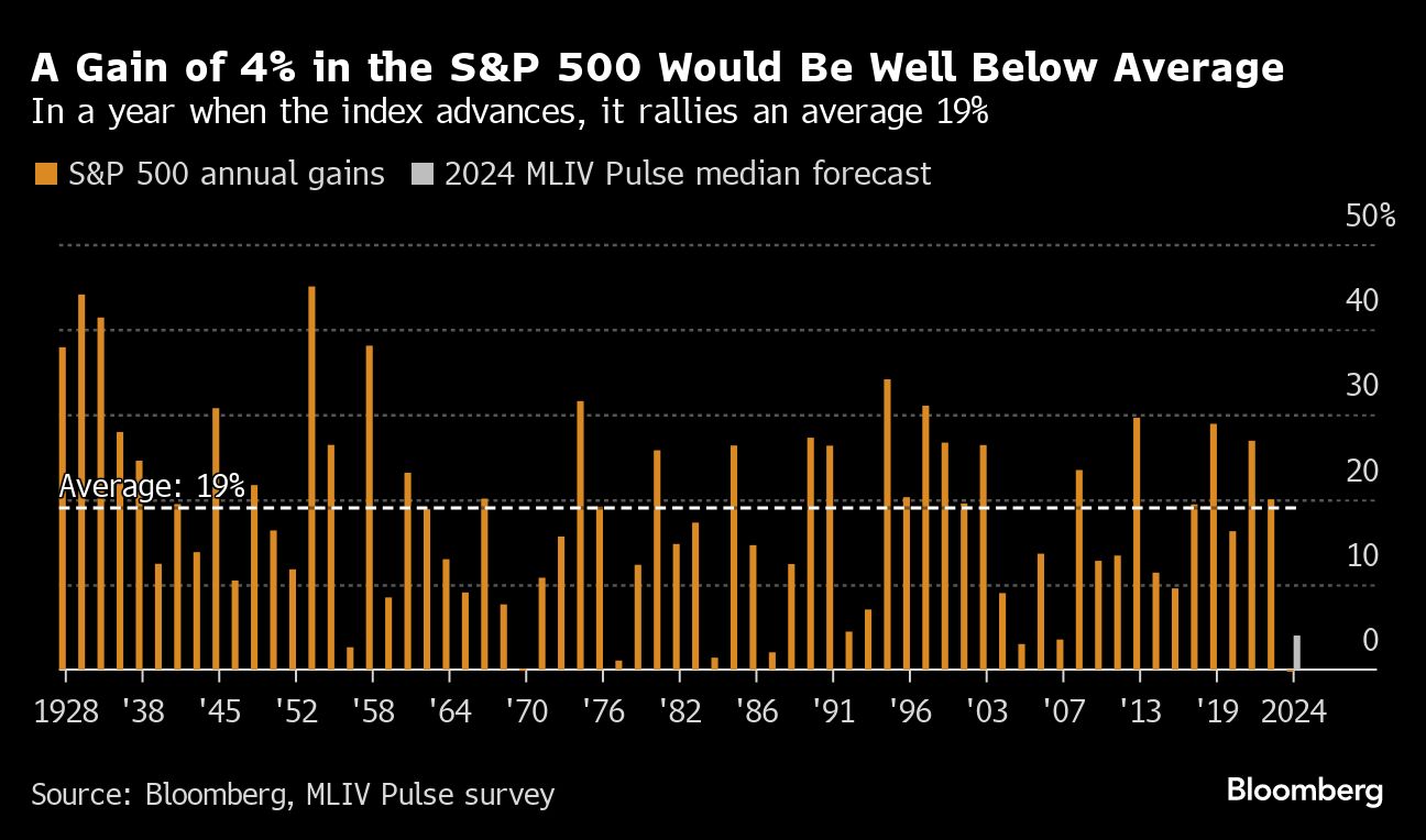 A Gain of 4% in the S&P 500 Would Be Well Below Average