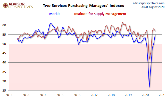 Markit and ISM Services PMI