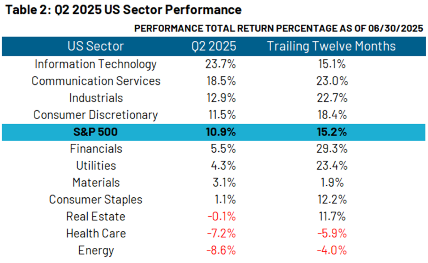 Q2 2025 US Sector Performance