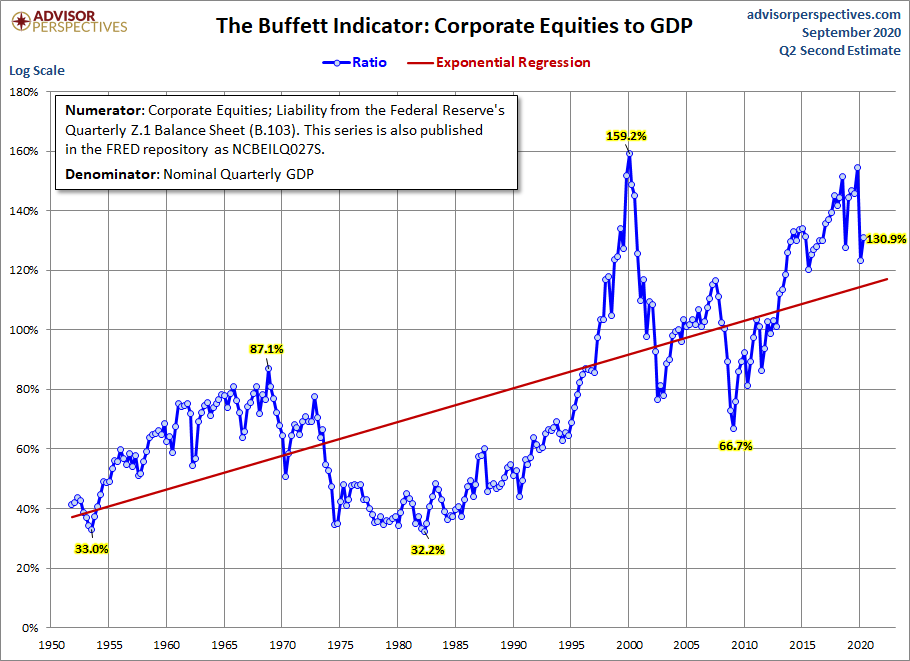 Buffett Indicator with Regression