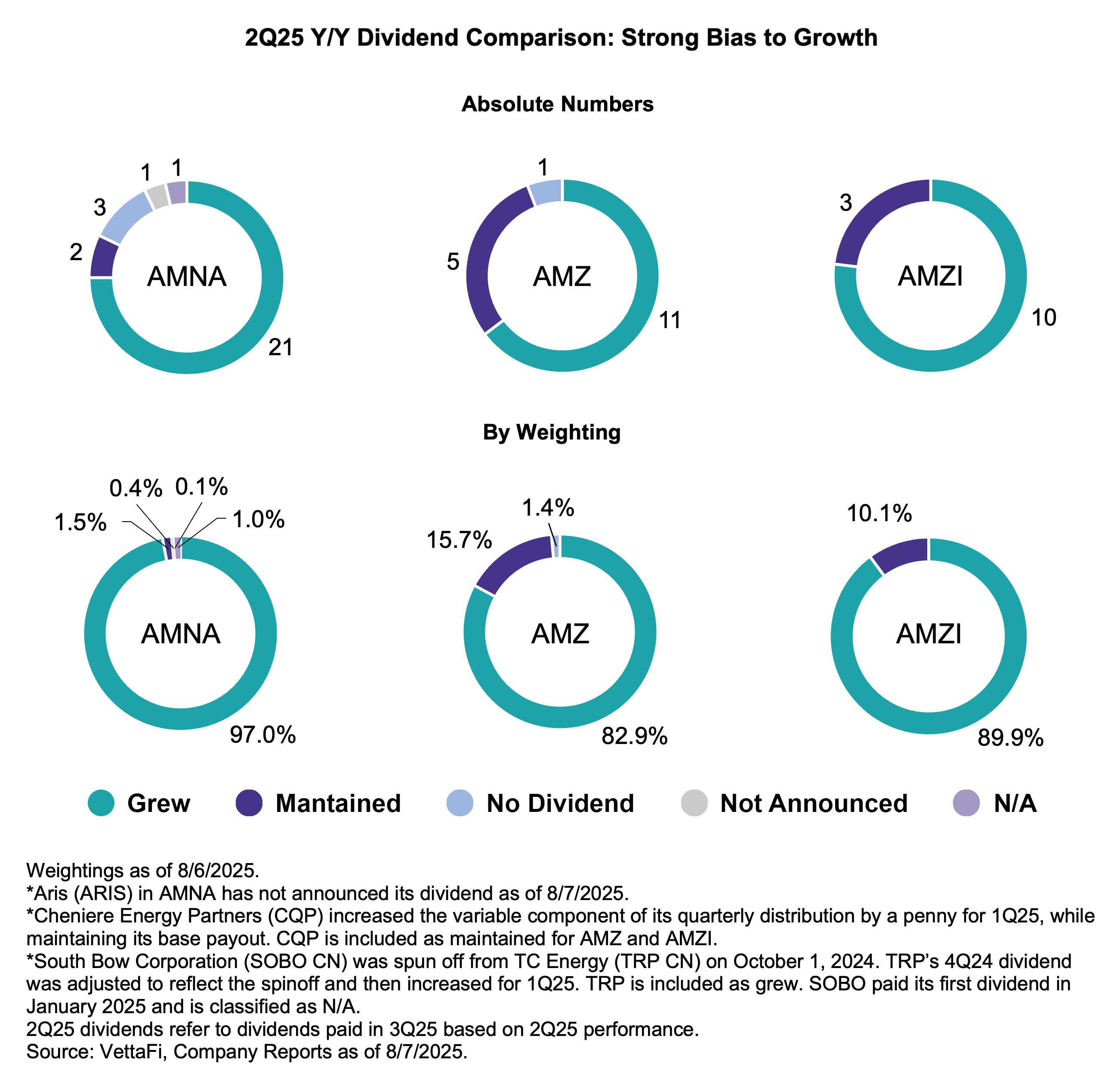 Y Y Dividend Comparison 8_8_2025