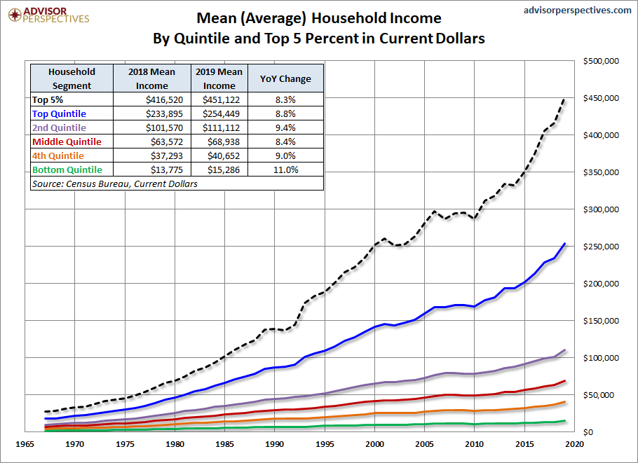 Updated U.S. Household A 50+ Year Perspective dshort