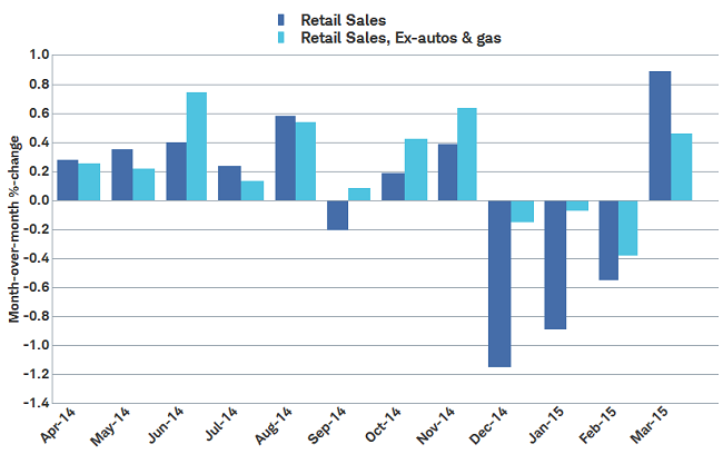 Tepid retail rebound&mdash;so far