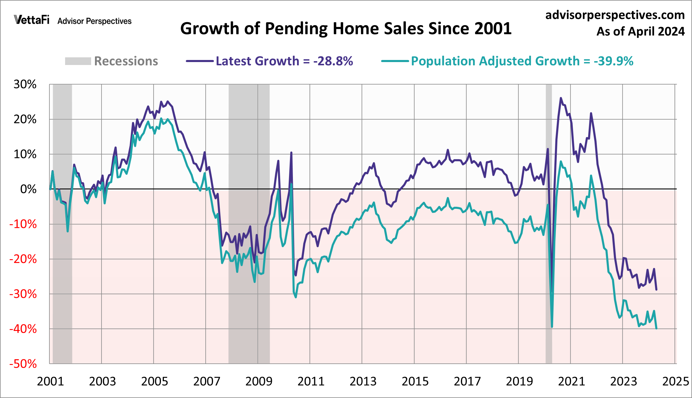 Pending Home Sales Slump 7.7 in April dshort Advisor Perspectives