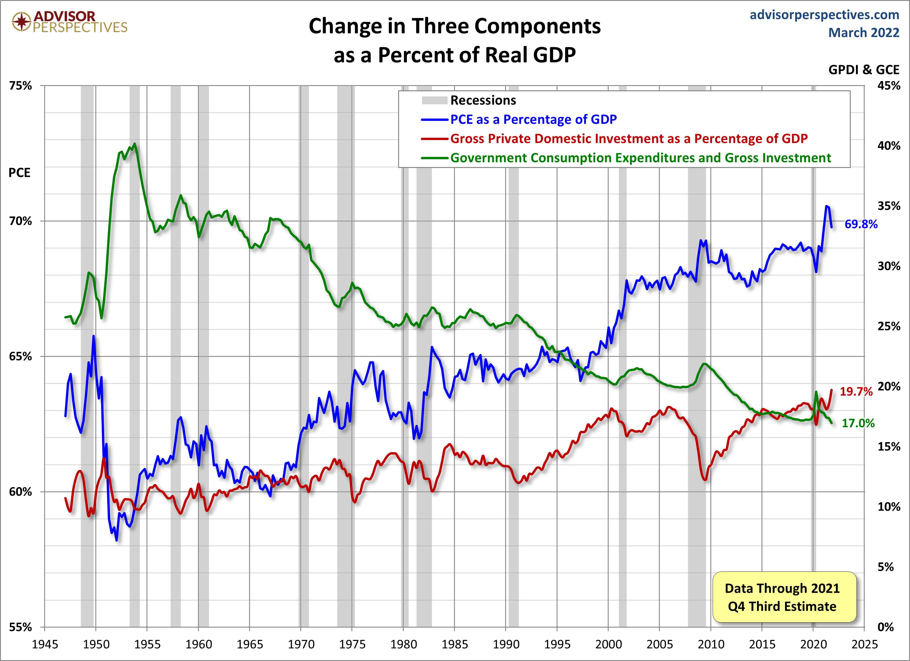 Three Components of GDP
