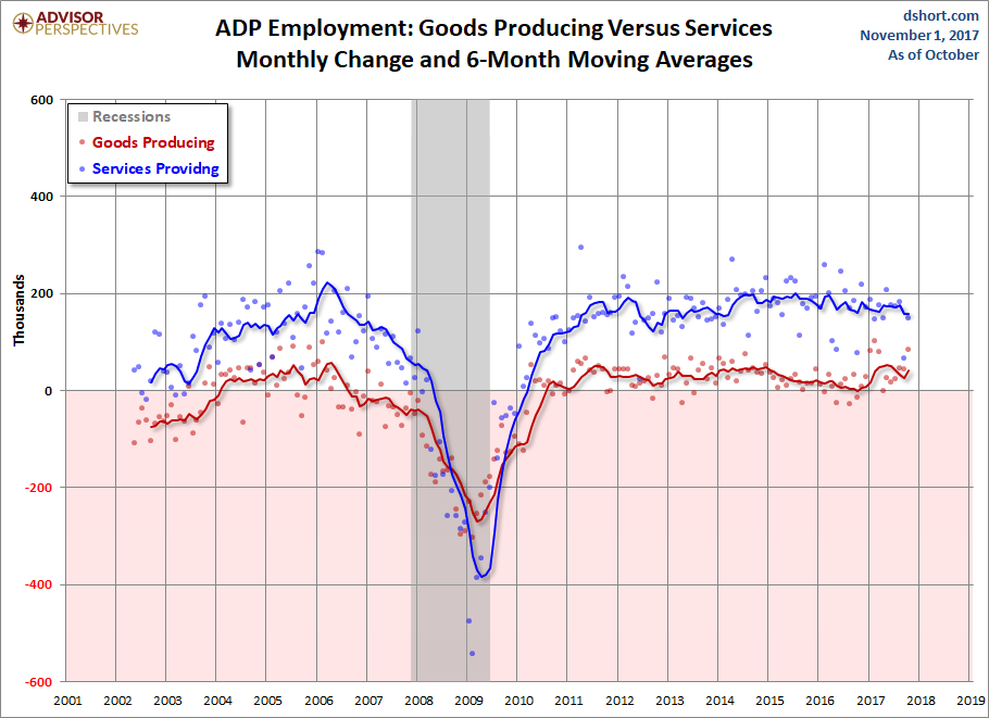 Goods Producing versus Services