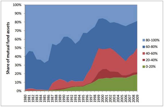 Evolution of active share 1980-2009