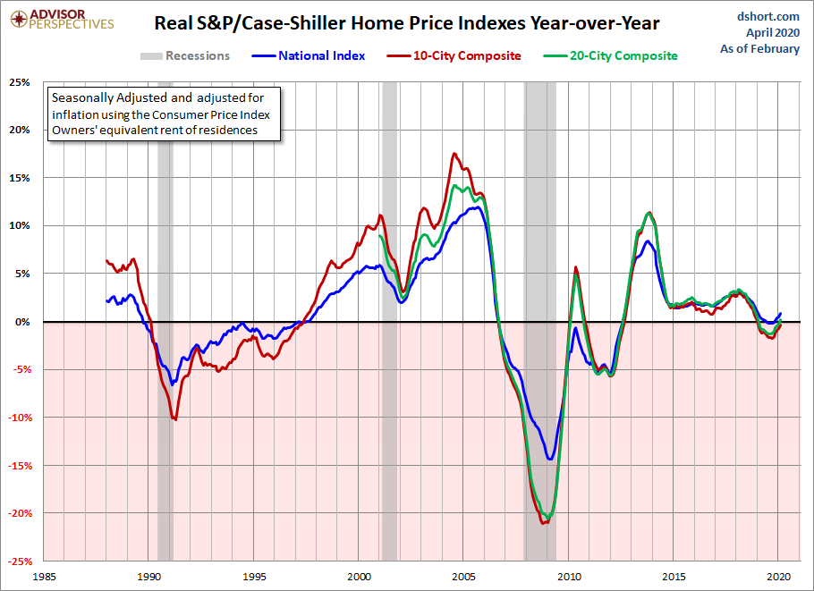 Home Price Index