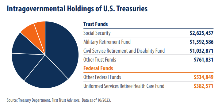 Intragovernmental Holdings of U.S. Treasuries