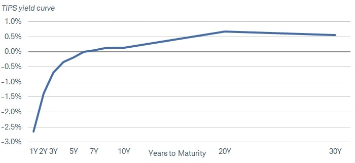 TIPS with maturities of 7 years or more have positive "real" yields.