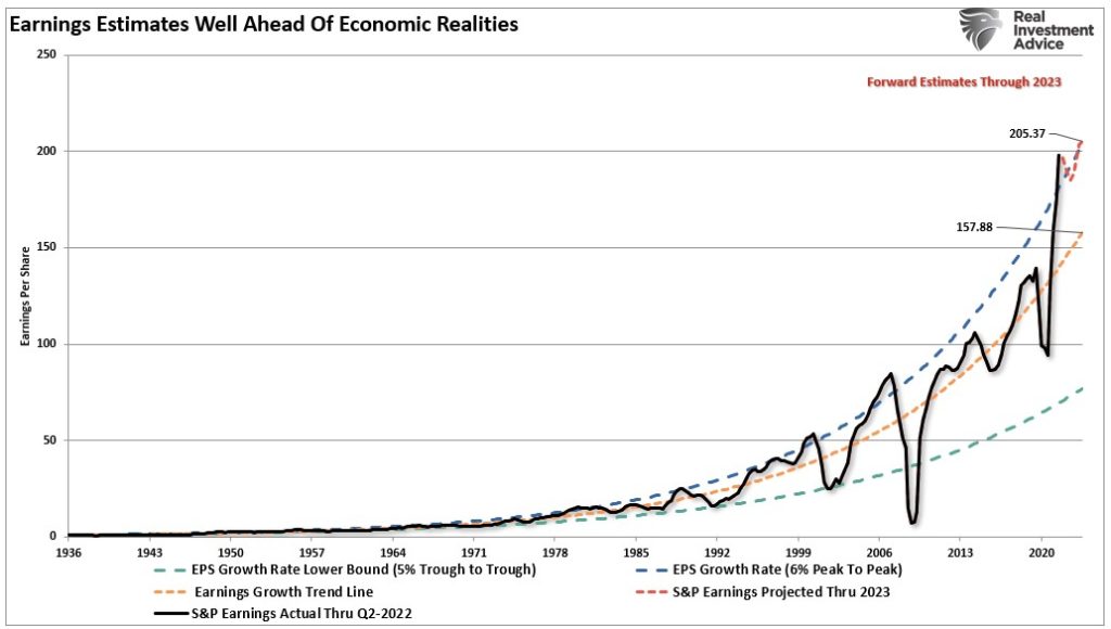 Valuation, Valuation Math Suggests Difficult Markets In 2023