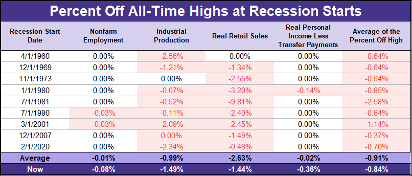 Image 22: Big Four Recession Indicators Average Percent Off High