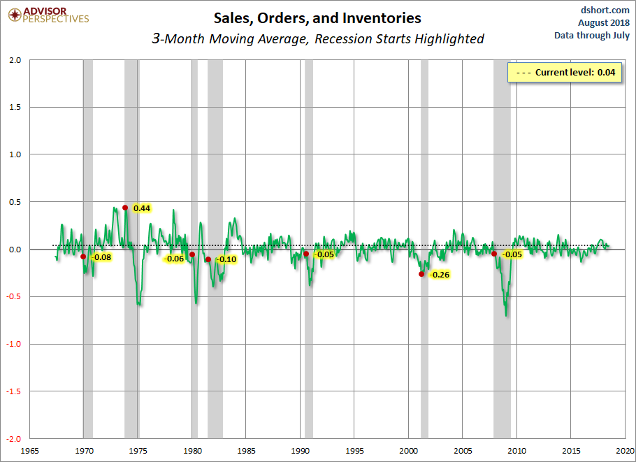 Sales Orders and Inventories