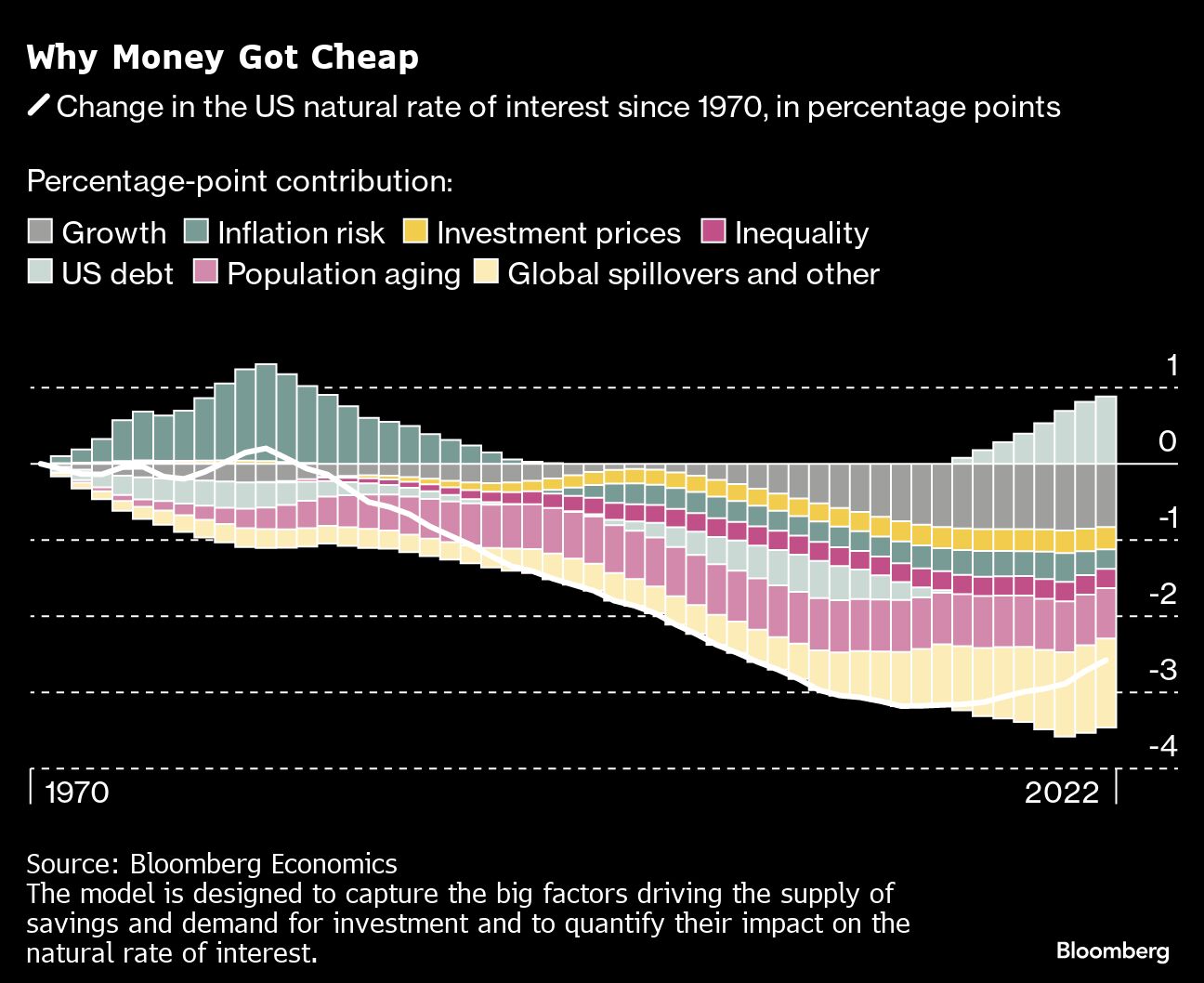 Why Money Got Cheap