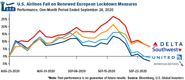 US airlines fall on renewed european lockdown measures september 2020