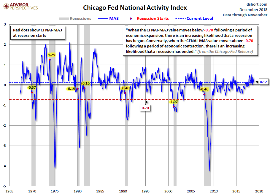 CFNAI and Recessions