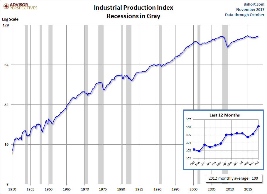Industrial Production
