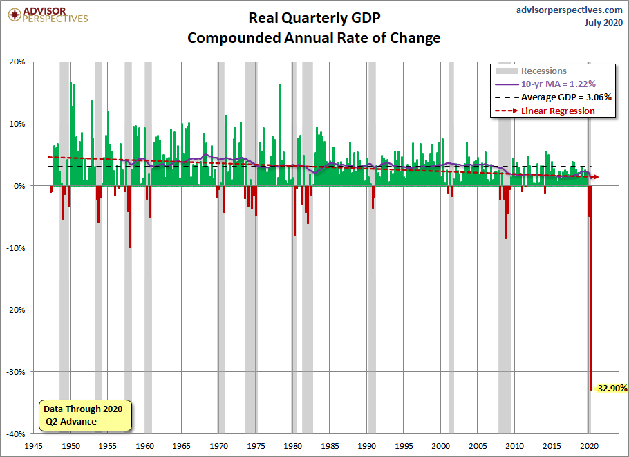 Quarterly GDP since 1947