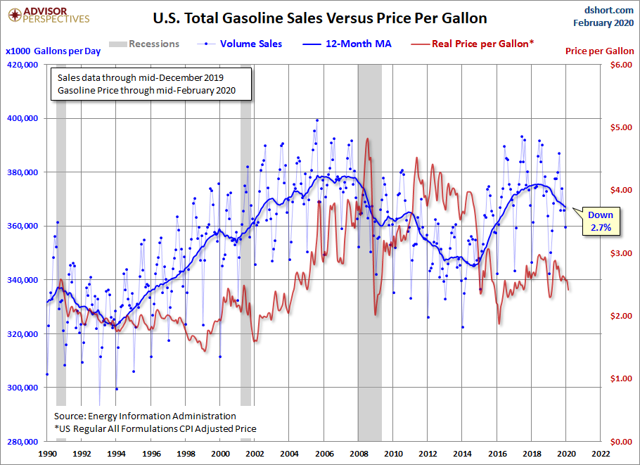 Sales versus Price