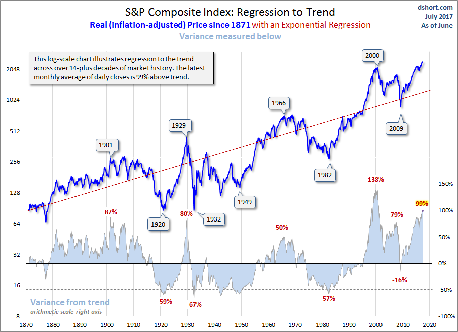 Regression to Trend