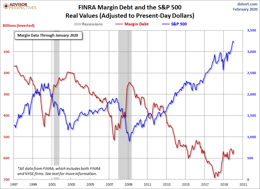 Margin Debt Inverted