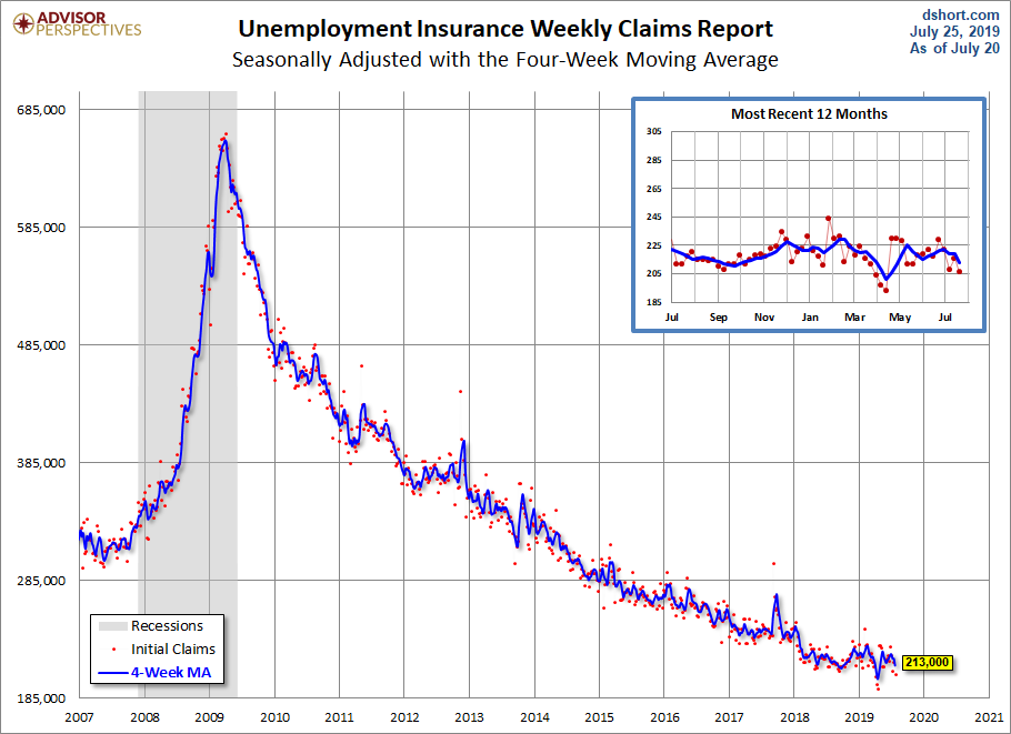 Unemployment Claims since 2007