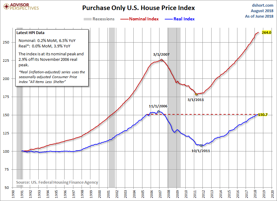 House Price Index