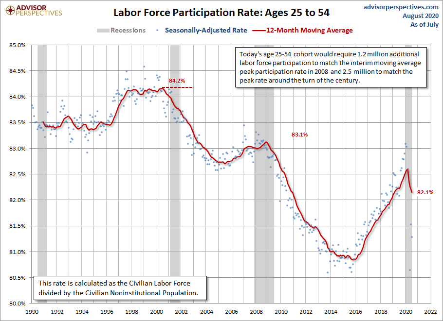 LFPR Ages 25-54