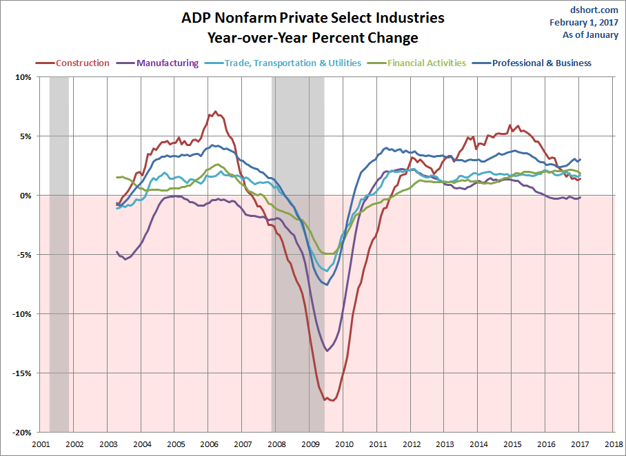 Select Industries YoY